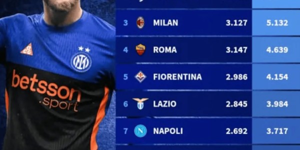 意甲历史总进球榜：国米5465球居首，尤文5464第2，米兰第3