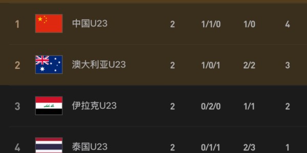 星空体育娱乐平台-19点30分U23国足冲3大纪录 平泰国即首次出线+输2球出局 后防巨变